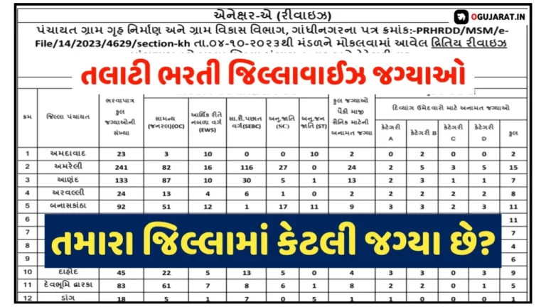 Talati Bharti Upadet: તલાટી ભરતી જિલ્લાવાઈઝ જગ્યાઓ,તમારા જિલ્લામાં કેટલી જગ્યા છે?