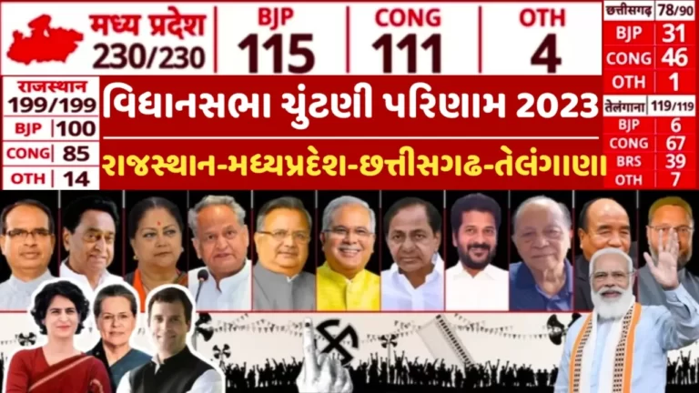 Live Assembly Election Result 2023: Rajasthan,Telangana,MP,CG and Mizoram